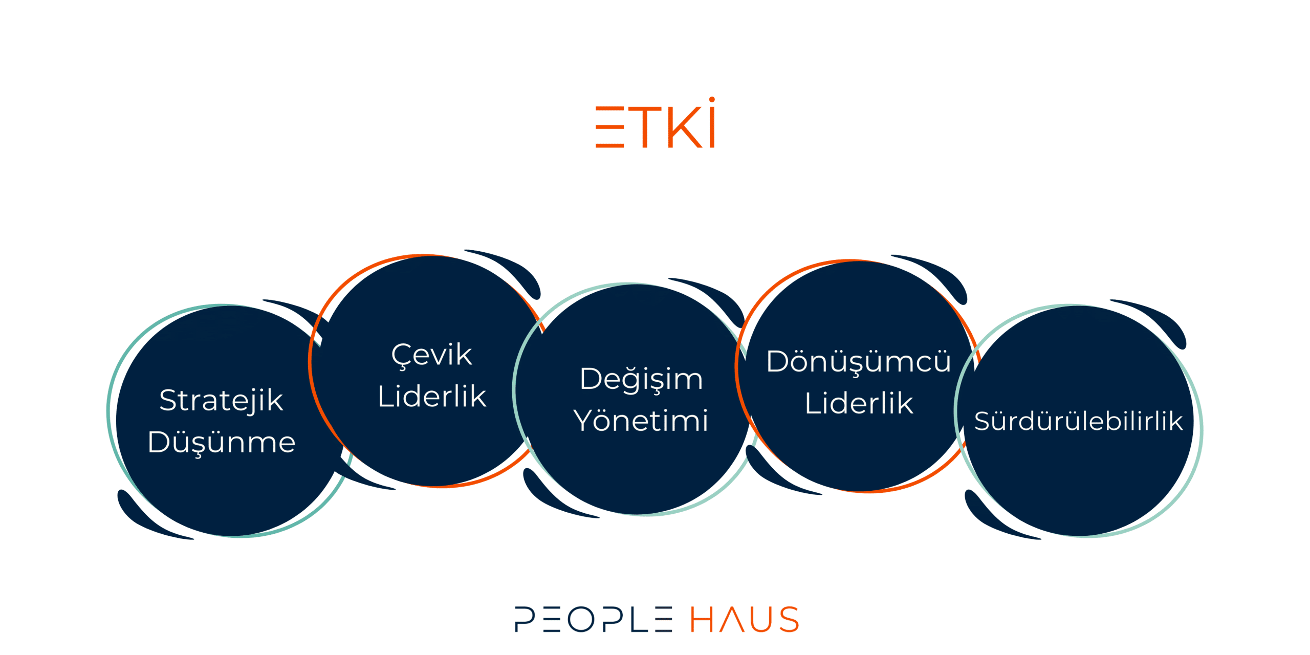 21.yüzyıl yönetici becerileri etki bileşeni
