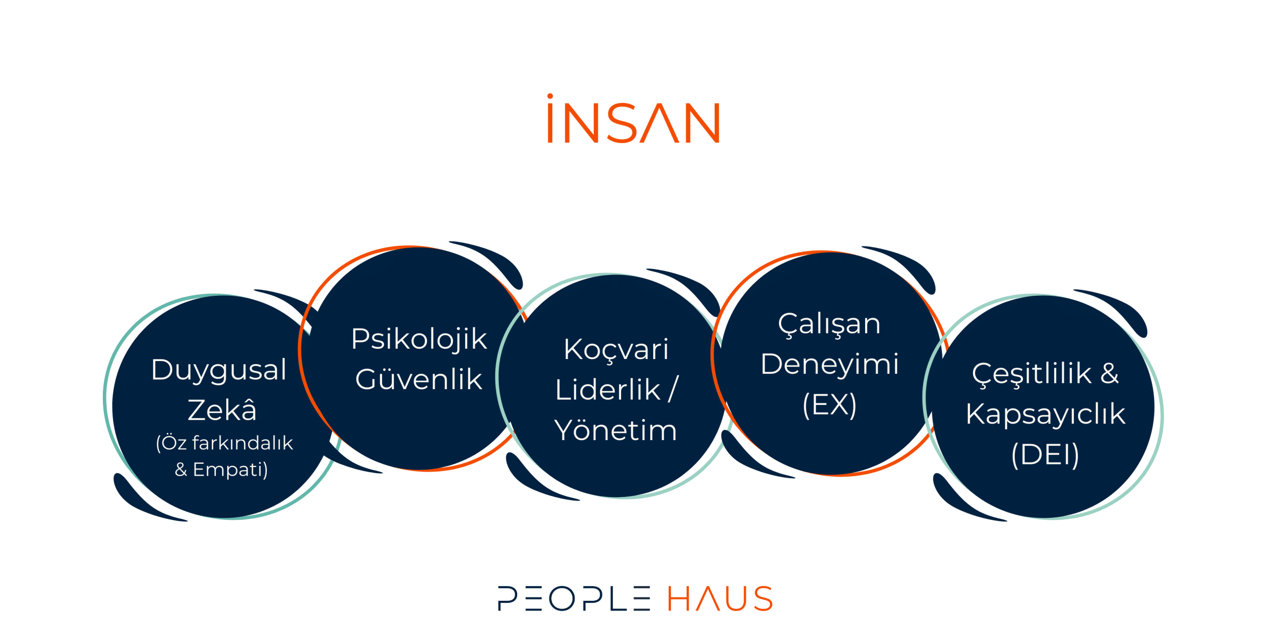 21.yüzyıl yönetici becerileri insan bileşeni
