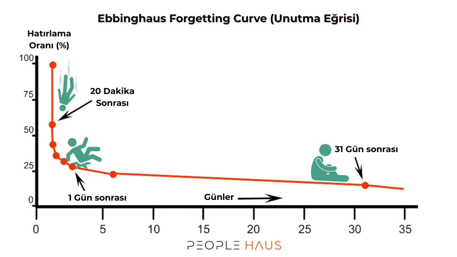Hermann Ebbinghaus - Unutma Eğrisi Etkili Kurumsal Eğitim Tasarlamak Deneyimsel Öğrenme