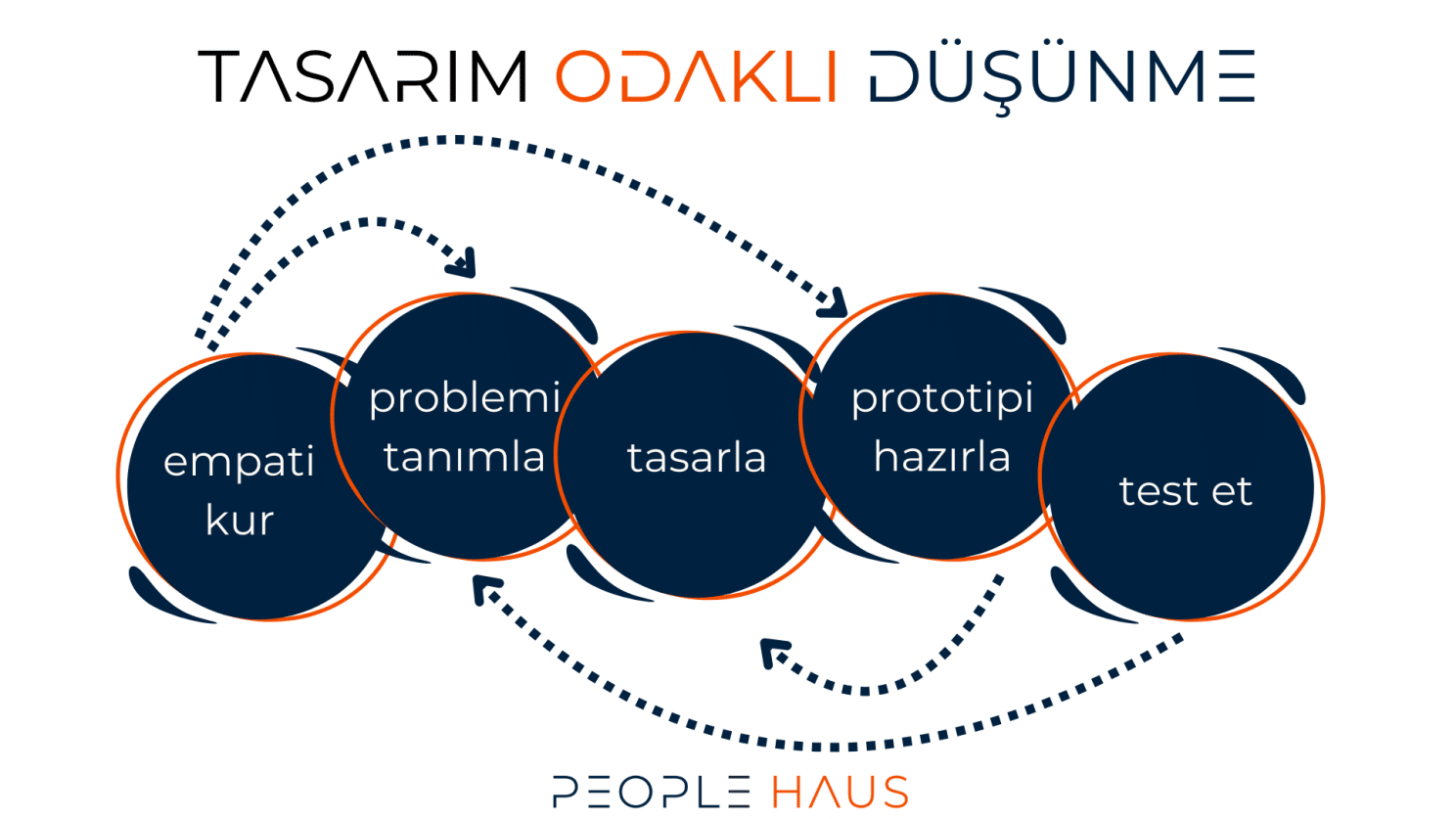 Tasarım Odaklı Düşünme - Çalışan Deneyimi