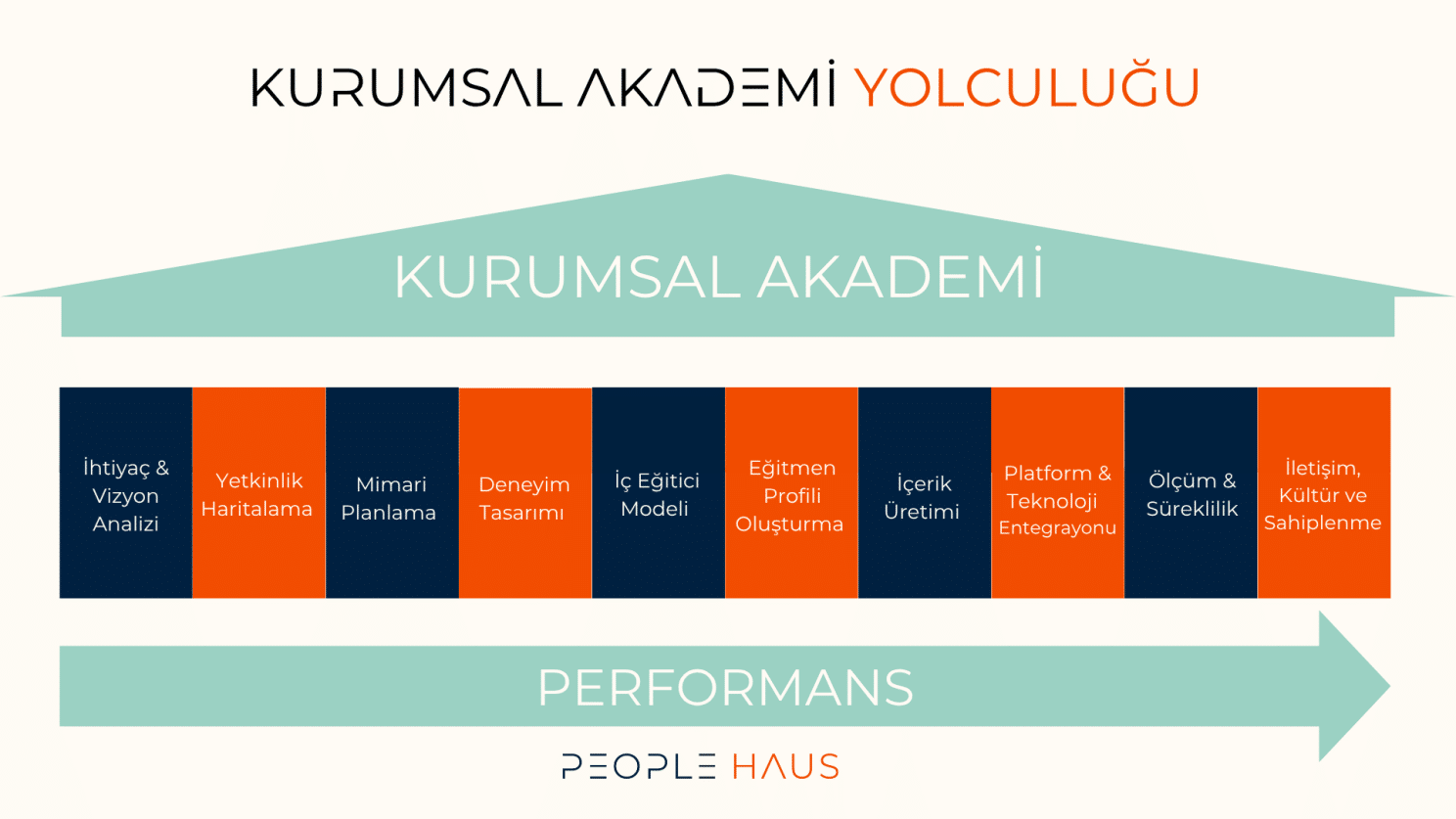 10 adımda kurumsal akademi tasarımı nasıl yapılır?